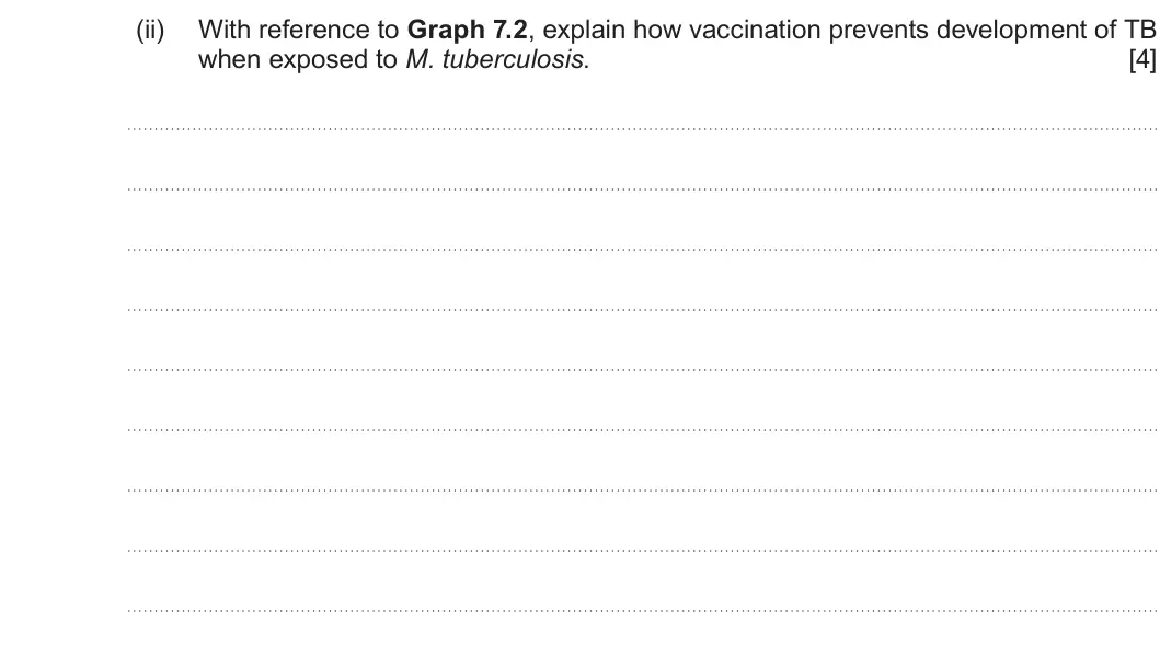Summer 2024 Unit 4, question 7(b)(ii): With reference to Graph 7.2, explain how vaccination prevents development of TB when exposed to M. tuberculosis. [4]