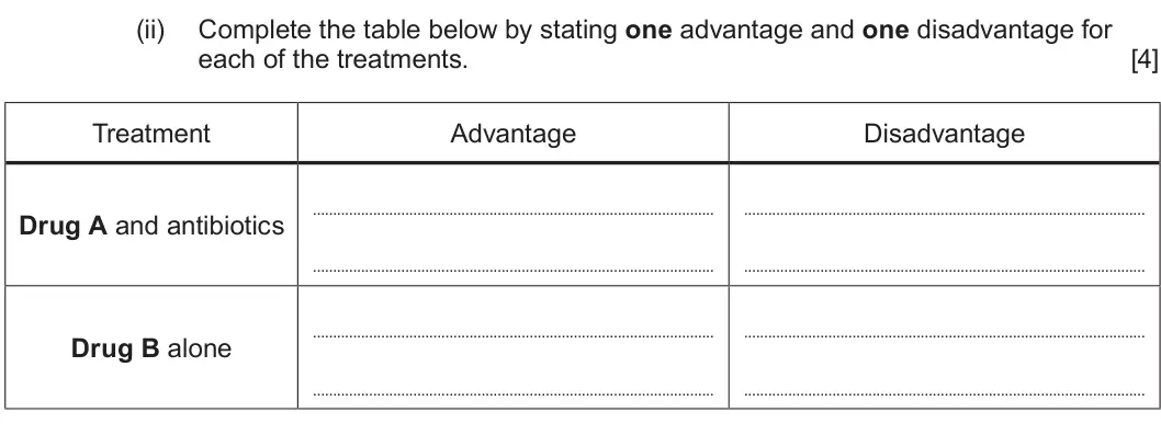 Summer 2024 Unit 4, question 7(c)(ii): Complete the table below by stating one advantage and one disadvantage for each of the treatments. [4] Treatment Advantage Disadvantage Drug A and antibiotics D