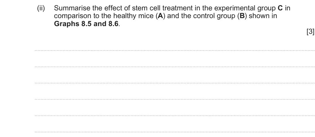 Summer 2024 Unit 4, question 8(c)(ii): Summarise the effect of stem cell treatment in the experimental group C in comparison to the healthy mice (A) and the control group (B) shown in Graphs 8.5 and