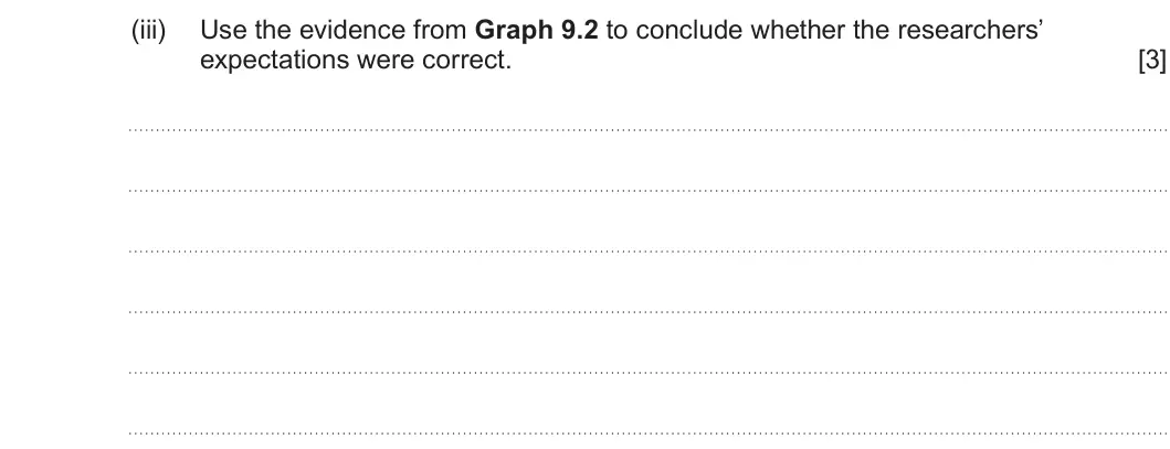 Summer 2024 Unit 4, question 9(b)(iii): Use the evidence from Graph 9.2 to conclude whether the researchers’ expectations were correct. [3]