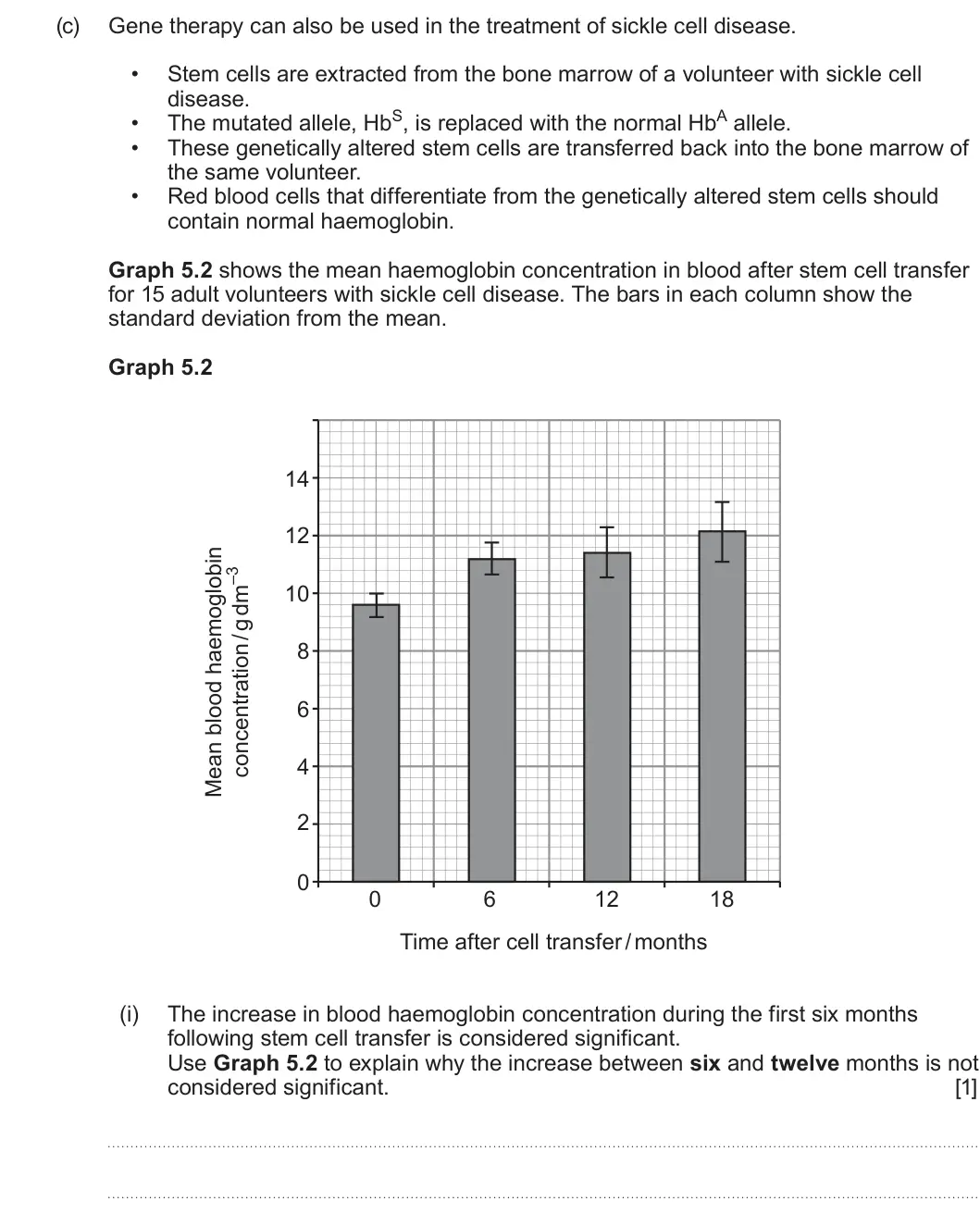 Summer 2025 Unit 4, question 5(c)(i): The increase in blood haemoglobin concentration during the first six months following stem cell transfer is considered significant. Use Graph 5.2 to explain why