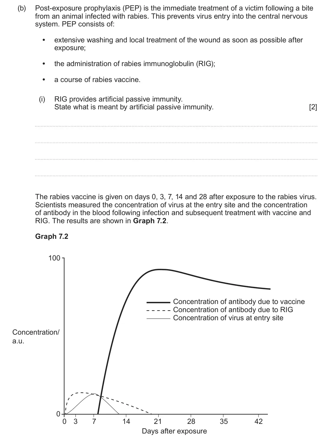 Summer 2025 Unit 4, question 7(b)(i): RIG provides artificial passive immunity. State what is meant by artificial passive immunity. [2] The rabies vaccine is given on days 0, 3, 7, 14 and 28 after e