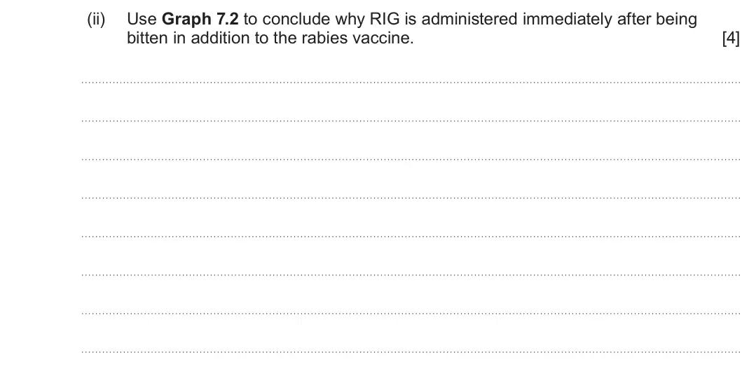 Summer 2025 Unit 4, question 7(b)(ii): Use Graph 7.2 to conclude why RIG is administered immediately after being bitten in addition to the rabies vaccine. [4]