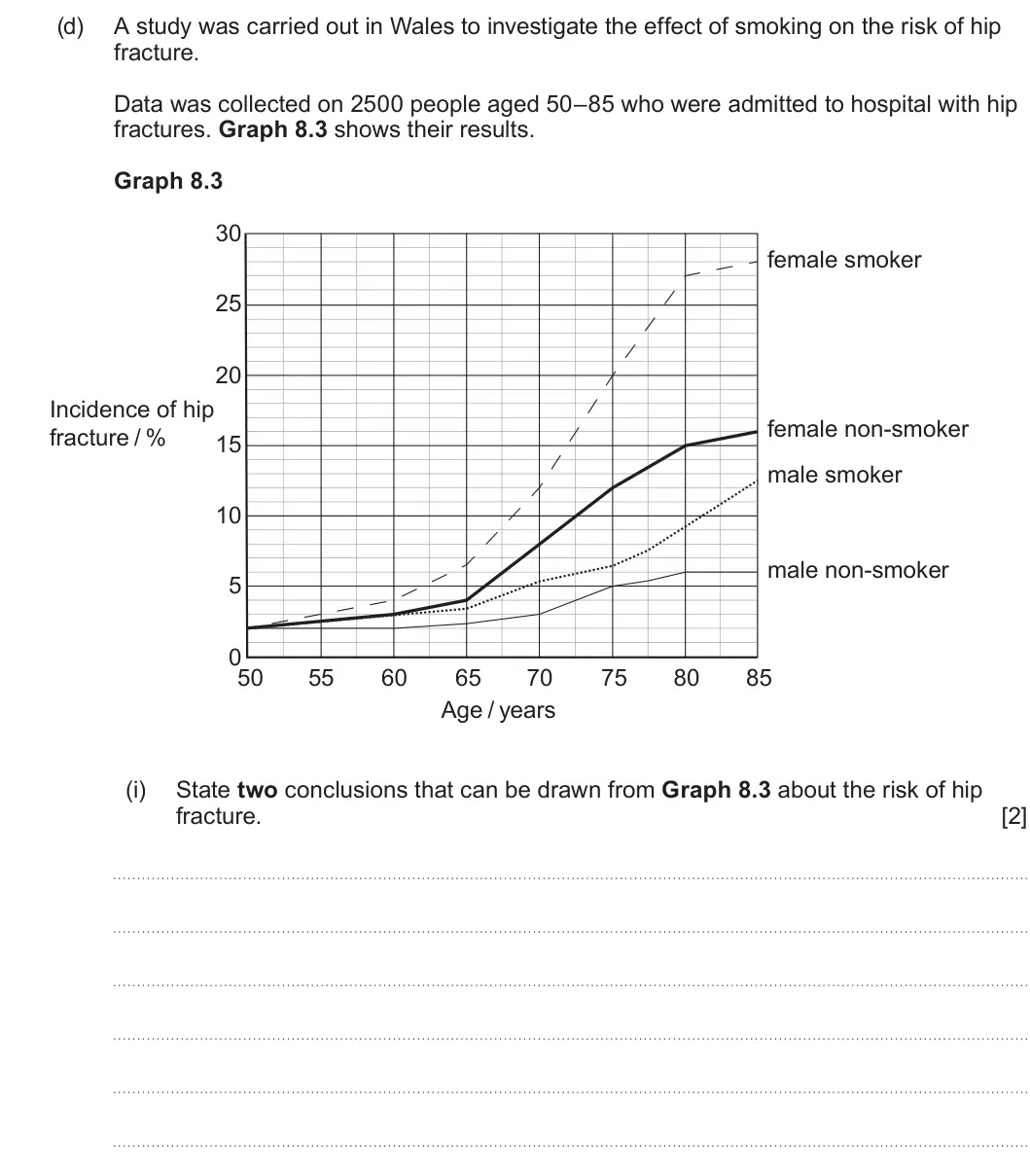Summer 2025 Unit 4, question 8(d)(i): State two conclusions that can be drawn from Graph 8.3 about the risk of hip fracture. [2]