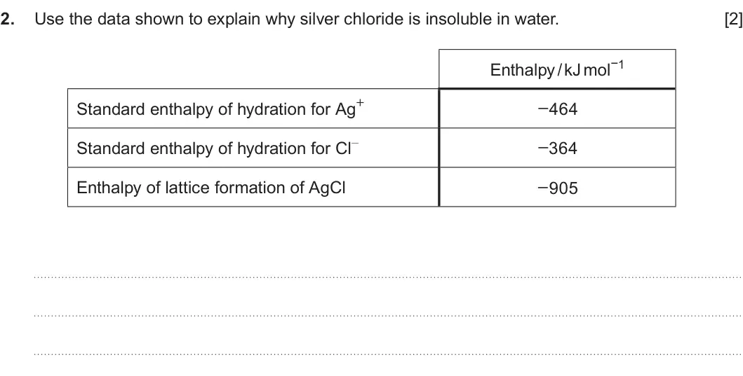 Summer 2023 Unit 3, question 2: Use the data shown to explain why silver chloride is insoluble in water. [2] Enthalpy / kJ mol−1 Standard enthalpy of hydration for Ag+ −464 Standard enthalpy o