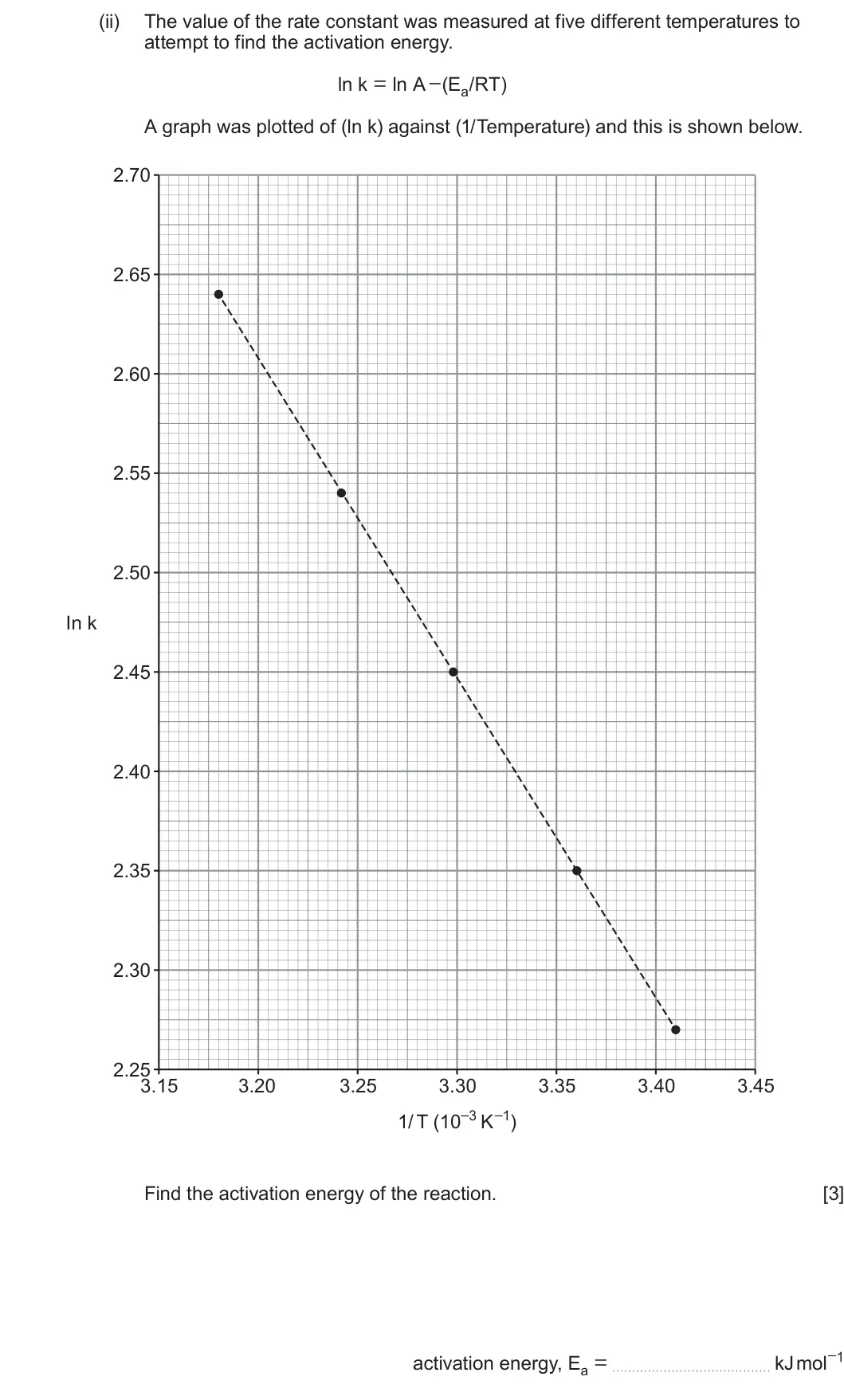 Summer 2023 Unit 3, question 9(c)(ii): The value of the rate constant was measured at five different temperatures to attempt to find the activation energy. ln k = ln A −(Ea/RT) A graph was plotted of