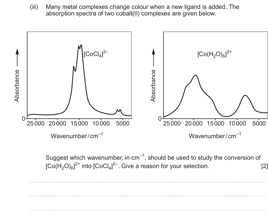 Summer 2025 Unit 3, question 10(d)(iii): Many metal complexes change colour when a new ligand is added. The absorption spectra of two cobalt(II) complexes are given below. [CoCl4]2– [Co(H2O)6]2+ 0 25 0
