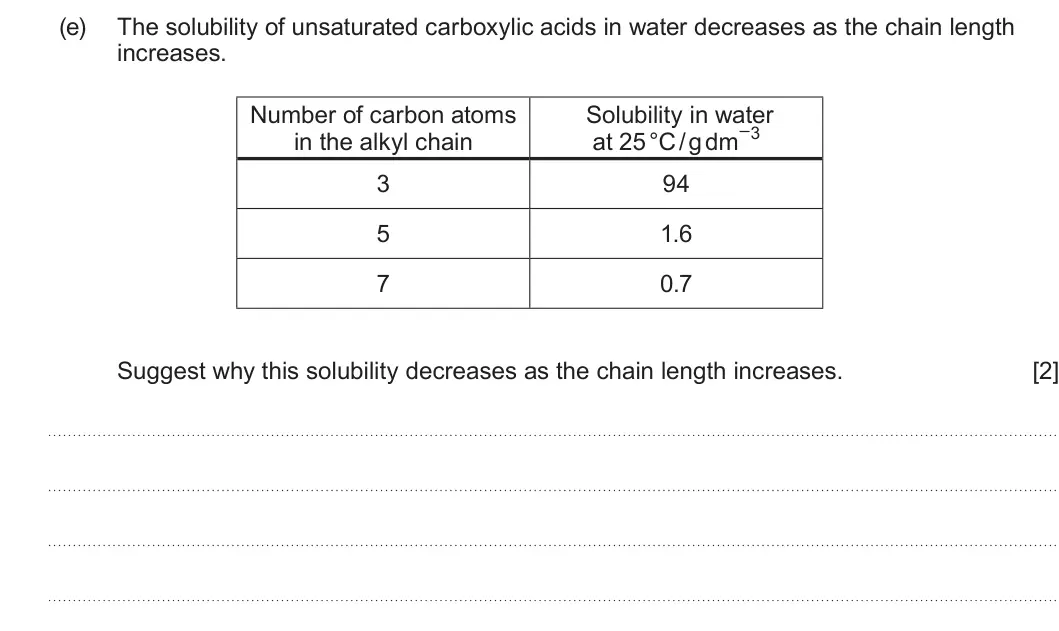 Summer 2023 Unit 4, question 8(e): The solubility of unsaturated carboxylic acids in water decreases as the chain length increases. Number of carbon atoms Solubility in water at 25 °C / g dm−3 in