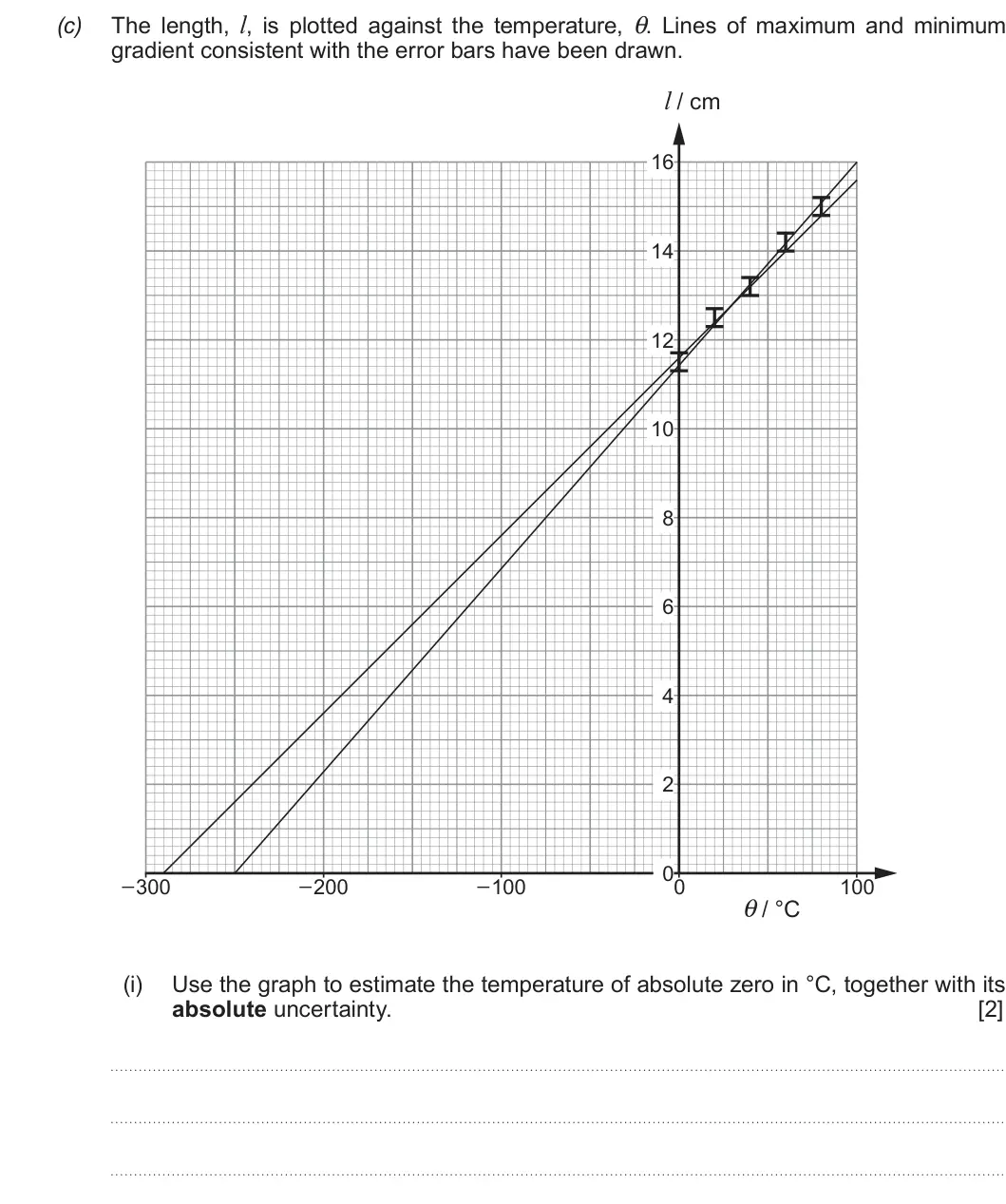 Summer 2019 Unit 3, question 1(c)(i): Use the graph to estimate the temperature of absolute zero in °C, together with its absolute uncertainty. [2]