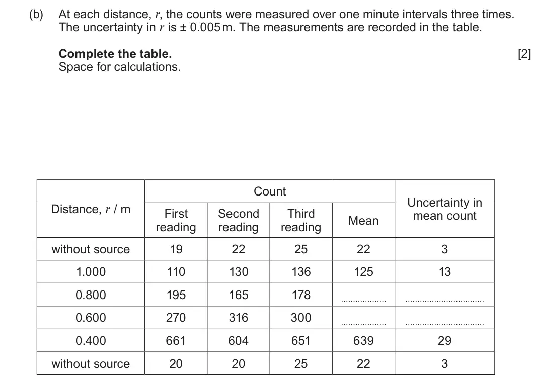 Summer 2022 Unit 3, question 5(b): At each distance, r, the counts were measured over one minute intervals three times. The uncertainty in r is ± 0.005 m. The measurements are recorded in the tab
