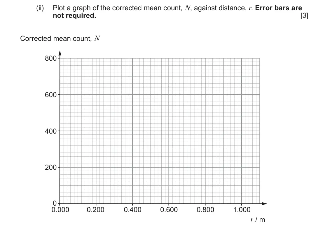 Summer 2022 Unit 3, question 5(c)(ii): Plot a graph of the corrected mean count, N, against distance, r. Error bars are not required. [3] Corrected mean count, N 800 600 400 200 0 0.000 0.200 0.400 0