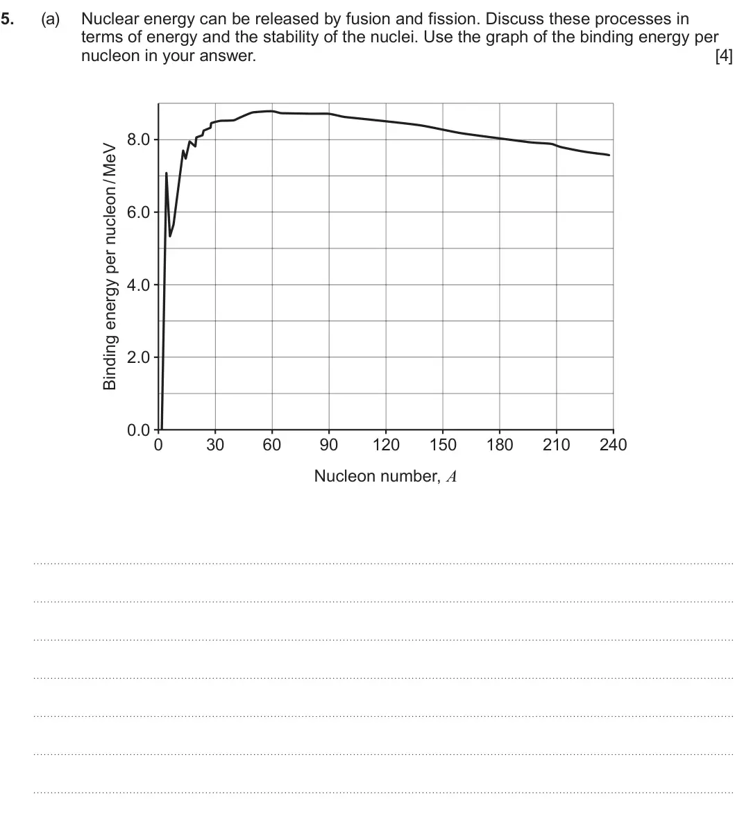 Summer 2023 Unit 3, question 5(a): Nuclear energy can be released by fusion and fission. Discuss these processes in terms of energy and the stability of the nuclei. Use the graph of the binding e
