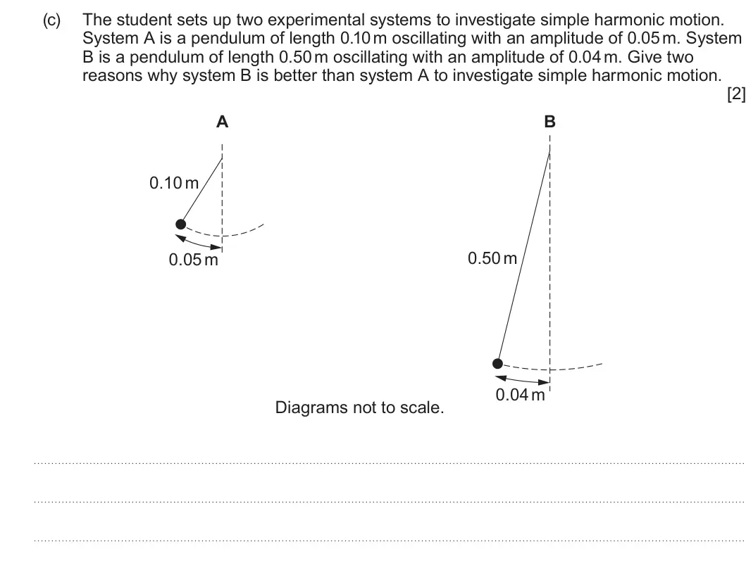Summer 2023 Unit 3, question 6(c): The student sets up two experimental systems to investigate simple harmonic motion. System A is a pendulum of length 0.10 m oscillating with an amplitude of 0.0