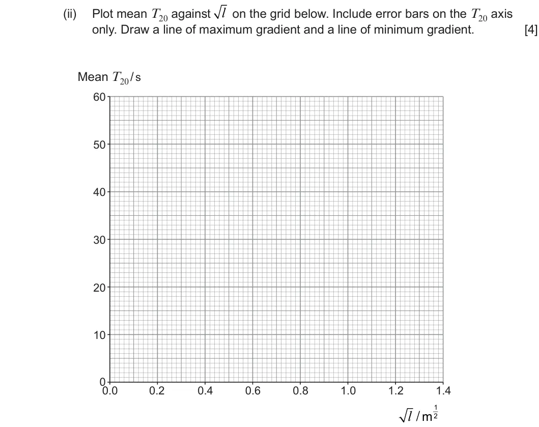 Summer 2023 Unit 3, question 6(d)(ii): only. Draw a line of maximum gradient and a line of minimum gradient. [4] Mean T20/s 60 50 40 30 20 10 0 0.0 0.2 0.4 0.6 0.8 1.0 1.2 1.4 1 l / m 2