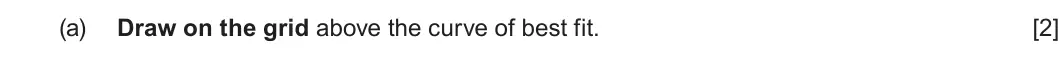 Summer 2024 Unit 3, question 4(a): Draw on the grid above the curve of best fit. [2]