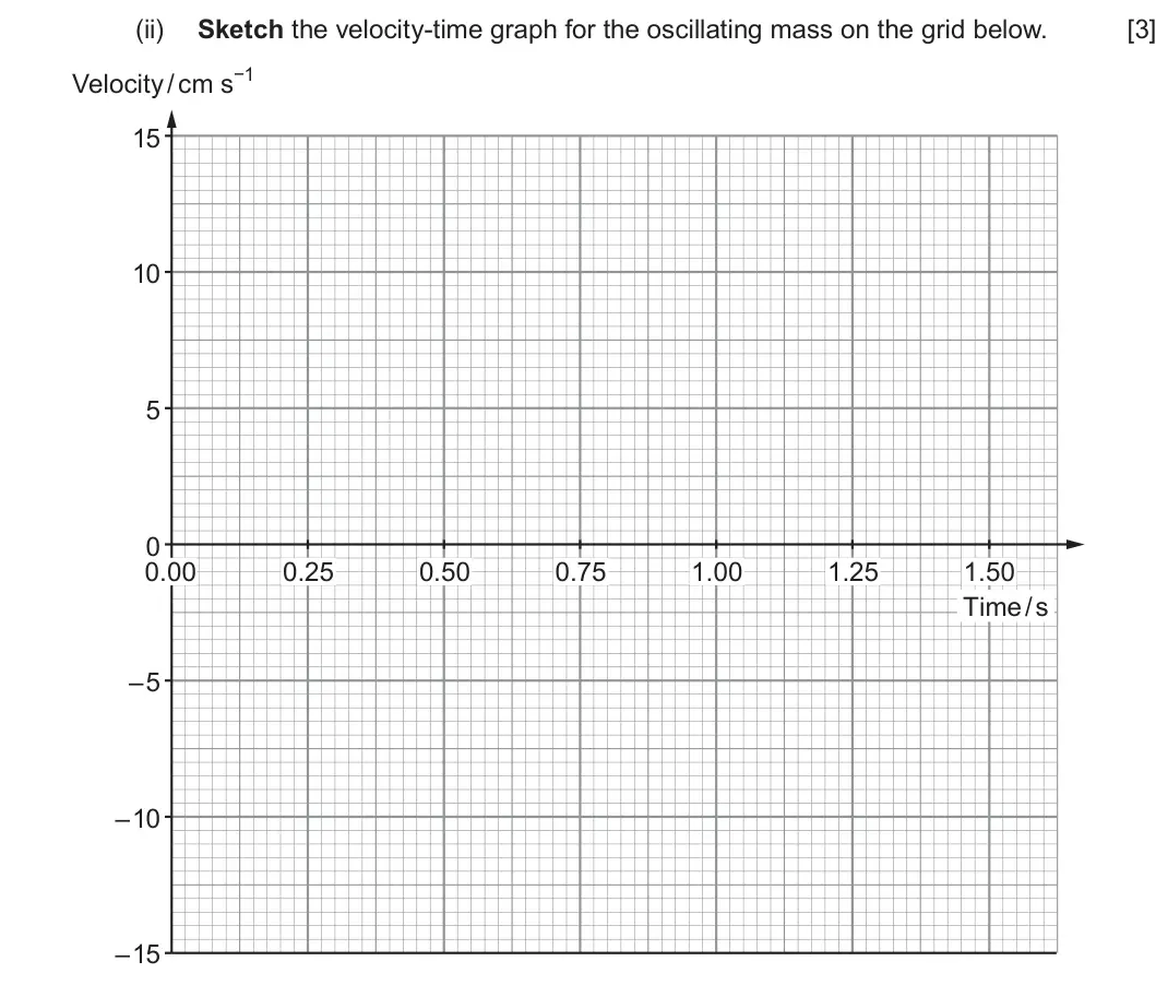 Summer 2024 Unit 3, question 4(d)(ii): Sketch the velocity-time graph for the oscillating mass on the grid below. [3] Velocity / cm s−1 15 10 5 0 0.00 0.25 0.50 0.75 1.00 1.25 1.50 Time / s –5 –10 –1