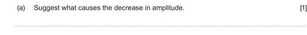 Summer 2024 Unit 3, question 5(a): Suggest what causes the decrease in amplitude. [1]