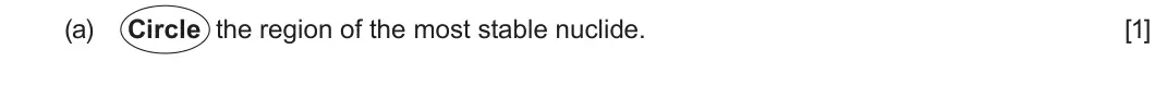 Summer 2025 Unit 3, question 4(a): Circle the region of the most stable nuclide. [1]