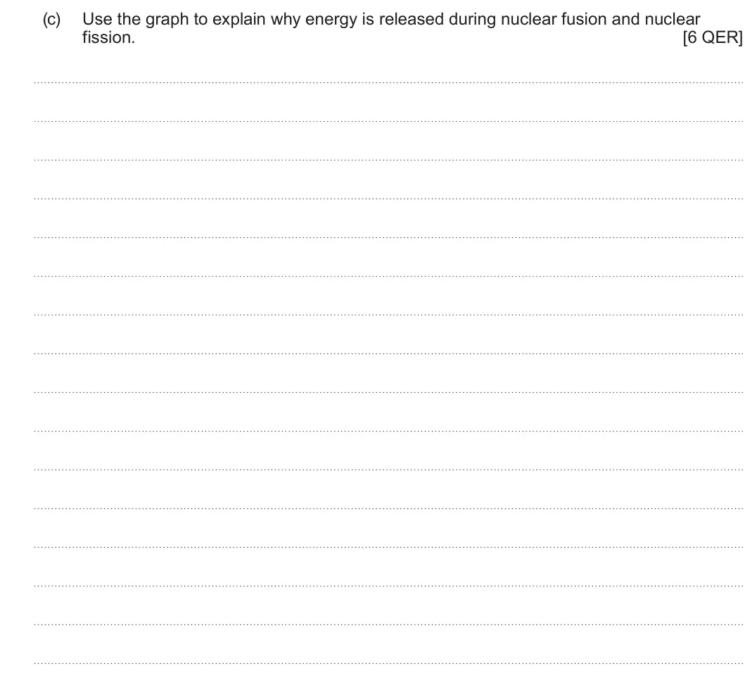 Summer 2025 Unit 3, question 4(c): Use the graph to explain why energy is released during nuclear fusion and nuclear fission. [6 QER]