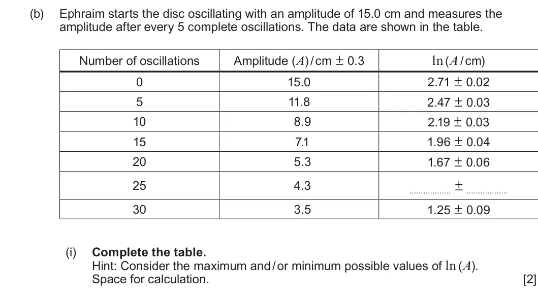 Summer 2025 Unit 3, question 6(b)(i): Complete the table. Hint: Consider the maximum and / or minimum possible values of ln (A). Space for calculation. [2]