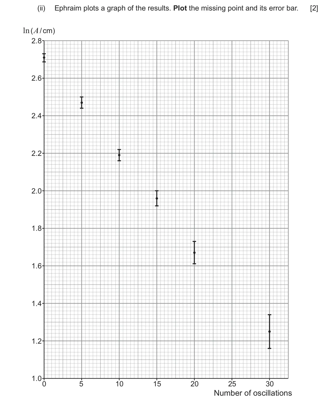 Summer 2025 Unit 3, question 6(b)(ii): Ephraim plots a graph of the results. Plot the missing point and its error bar. [2] ln(A/cm) 2.8 2.6 2.4 2.2 2.0 1.8 1.6 1.4 1.2 1.0 0 5 10 15 20 25 30 Number o
