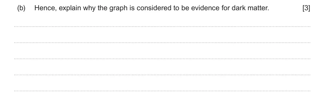 Summer 2023 Unit 4, question 2(b): Hence, explain why the graph is considered to be evidence for dark matter. [3]