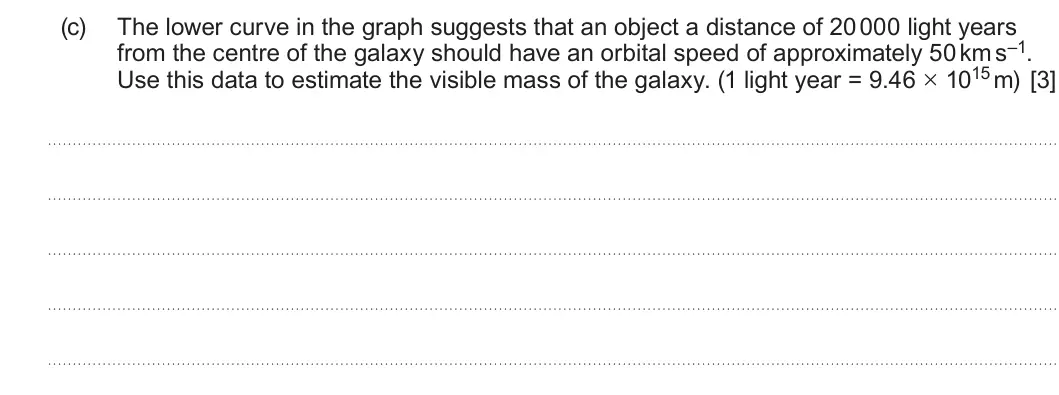 Summer 2023 Unit 4, question 2(c): The lower curve in the graph suggests that an object a distance of 20 000 light years from the centre of the galaxy should have an orbital speed of approximatel