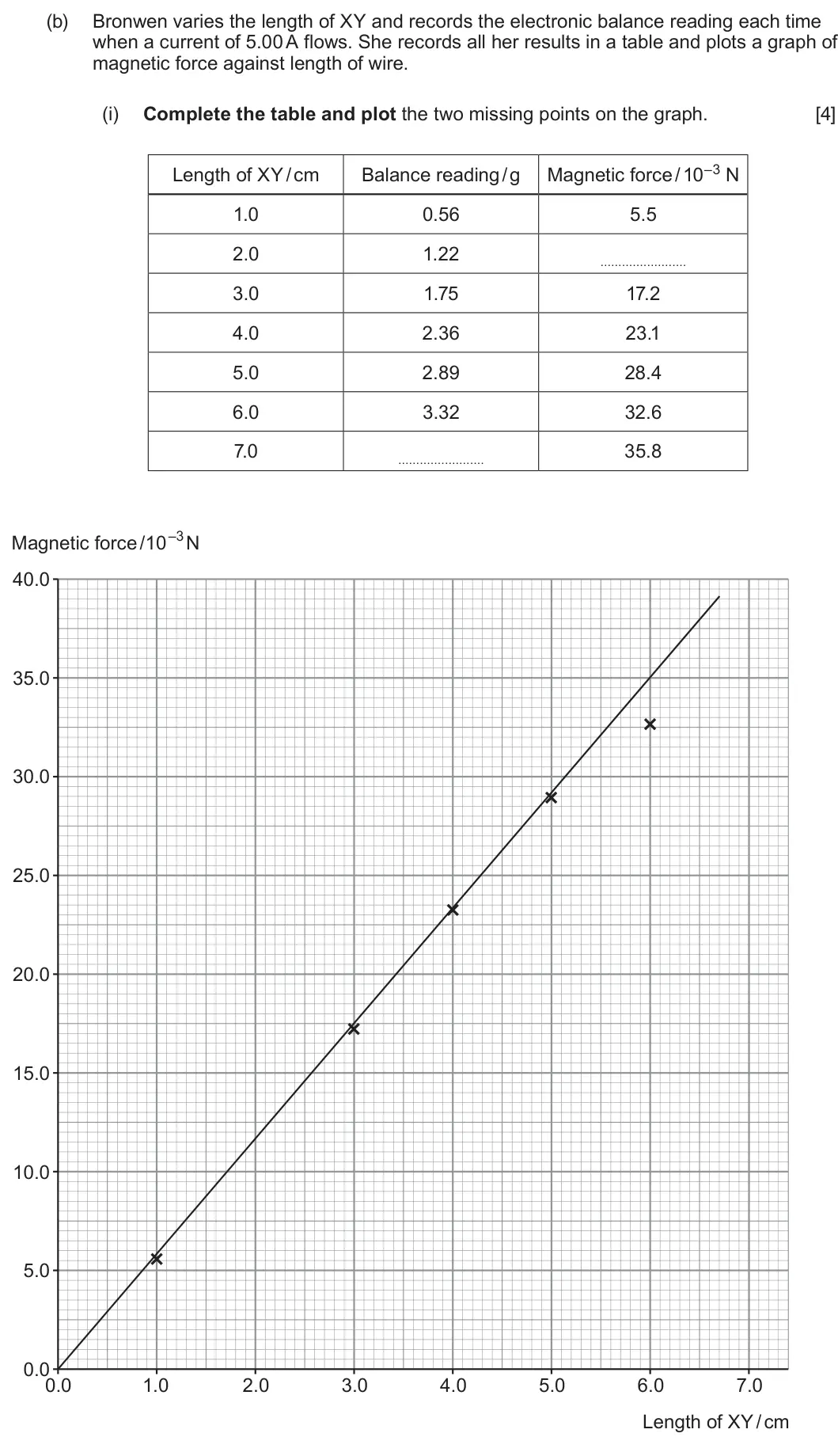 Summer 2023 Unit 4, question 4(b)(i): Complete the table and plot the two missing points on the graph. [4] Magnetic force / 10–3 N Length of XY / cm Balance reading / g 1.0 0.56 5.5 2.0 1.22 3.0 1.7