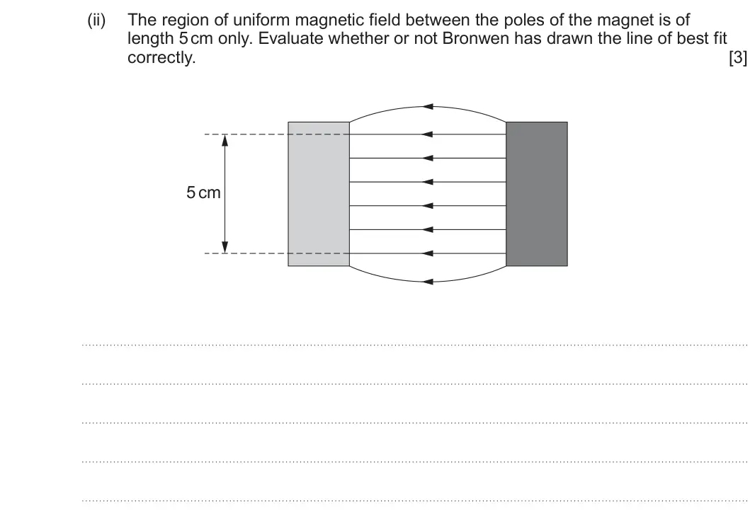Summer 2023 Unit 4, question 4(b)(ii): The region of uniform magnetic field between the poles of the magnet is of length 5 cm only. Evaluate whether or not Bronwen has drawn the line of best fit corr