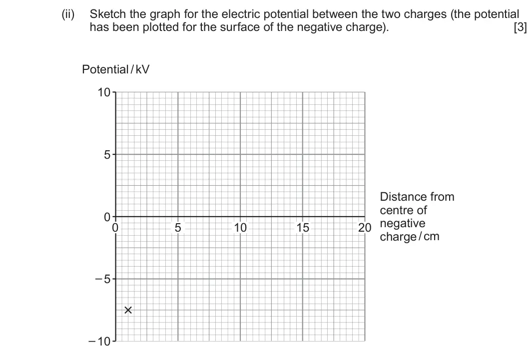 Summer 2023 Unit 4, question 6(a)(ii): Sketch the graph for the electric potential between the two charges (the potential has been plotted for the surface of the negative charge). [3] Potential / kV 