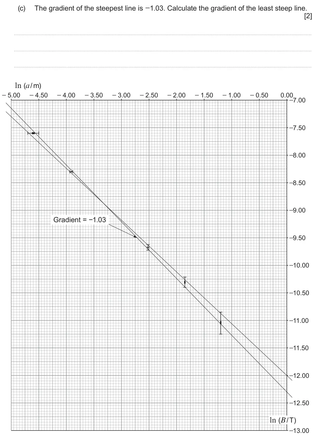 Summer 2024 Unit 4, question 5(c): The gradient of the steepest line is −1.03. Calculate the gradient of the least steep line. [2] ln (a / m) _ 5.00 _ 4.50 _ 4.00 _ 3.50 _ 3.00 _ 2.50 _ 2.00 _ 1.