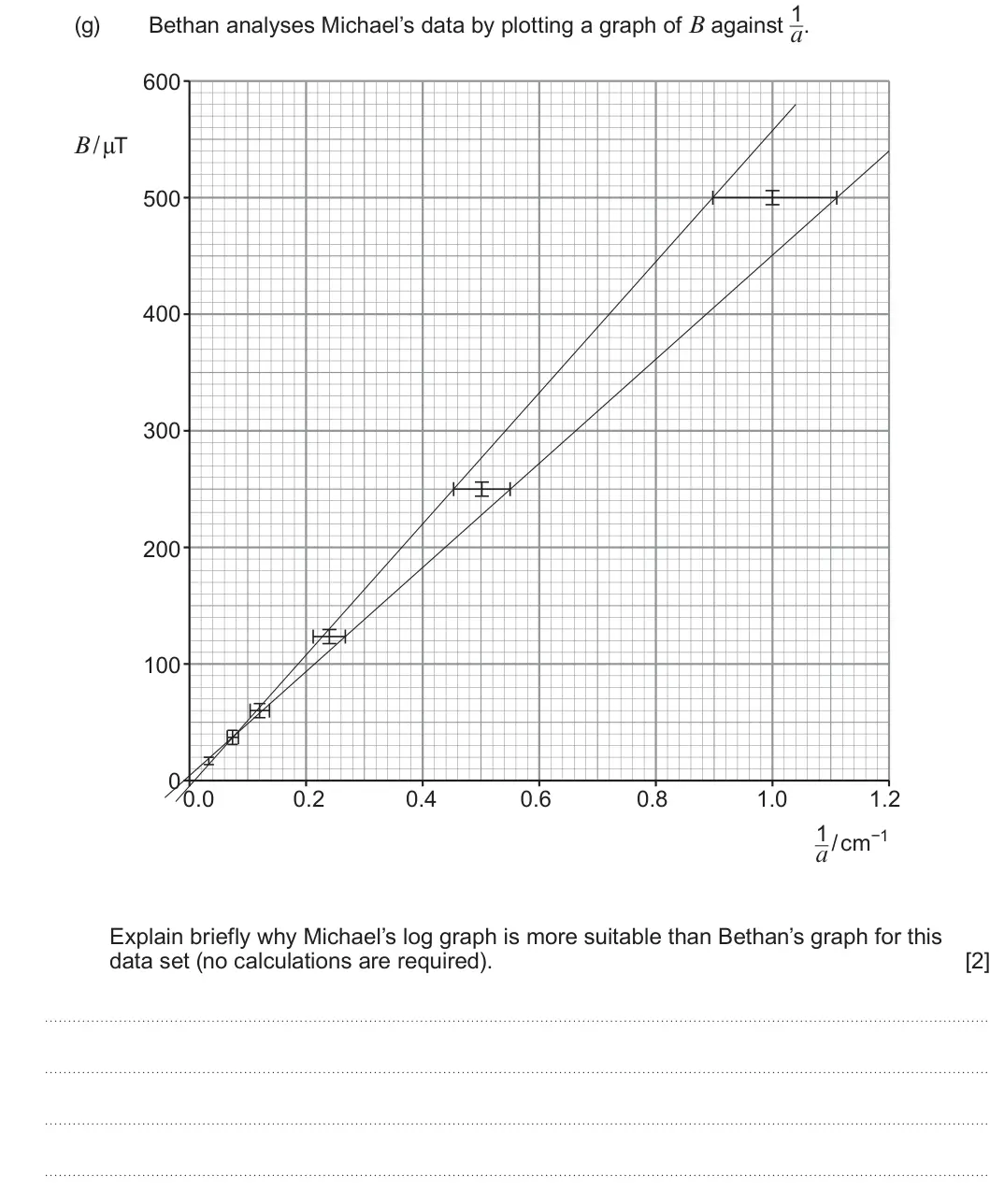 Summer 2024 Unit 4, question 5(g): a. 600 B /μT 500 400 300 200 100 0 0.0 0.2 0.4 0.6 0.8 1.0 1.2 1 a / cm−1 Explain briefly why Michael’s log graph is more suitable than Bethan’s graph for this