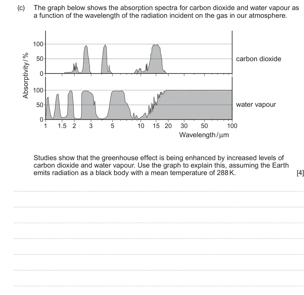 Summer 2024 Unit 4, question 10(c): The graph below shows the absorption spectra for carbon dioxide and water vapour as a function of the wavelength of the radiation incident on the gas in our atm