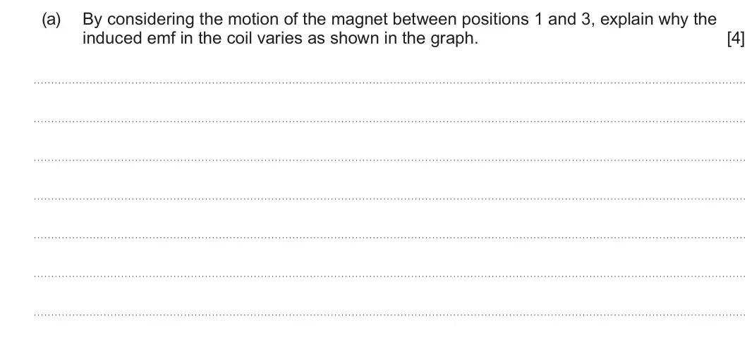 Summer 2025 Unit 4, question 5(a): By considering the motion of the magnet between positions 1 and 3, explain why the induced emf in the coil varies as shown in the graph. [4]