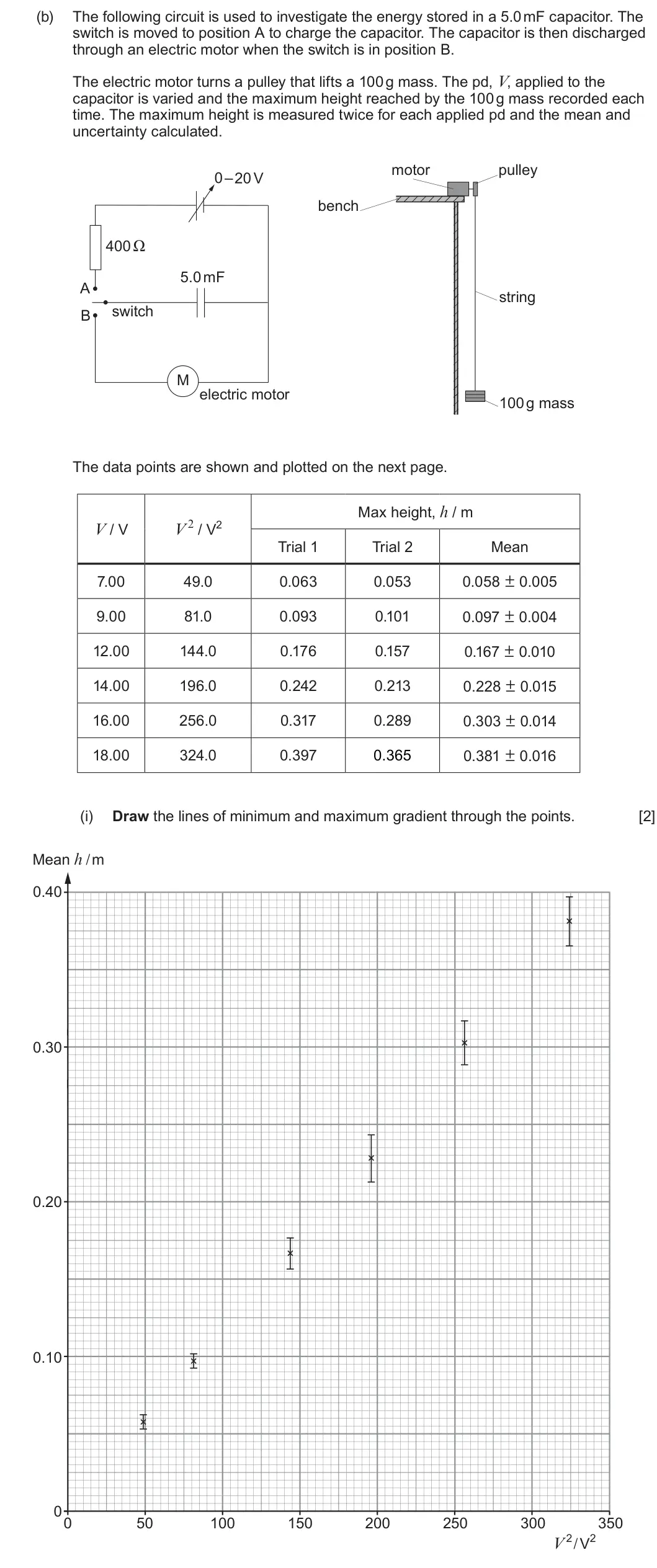Summer 2025 Unit 4, question 6(b)(i): Draw the lines of minimum and maximum gradient through the points. [2] /m Mean h 0.40 0.30 0.20 0.10 0 0 50 100 150 200 250 300 350 V2/V2