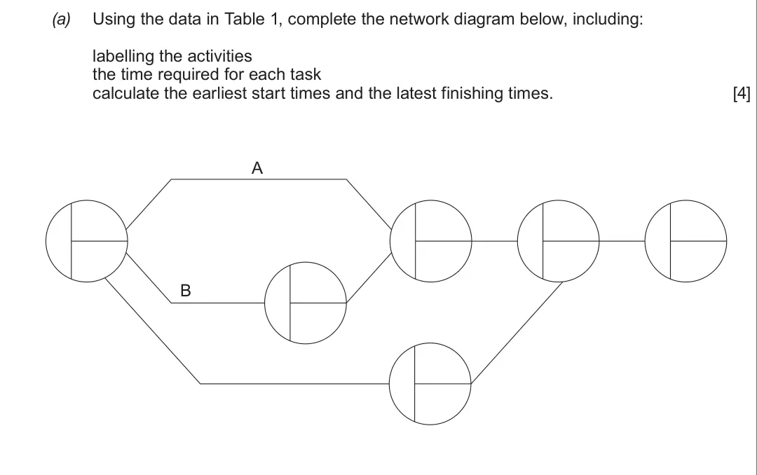 Summer 2017 Unit 3, question 4(a): Using the data in Table 1, complete the network diagram below, including: labelling the activities the time required for each task calculate the earliest start