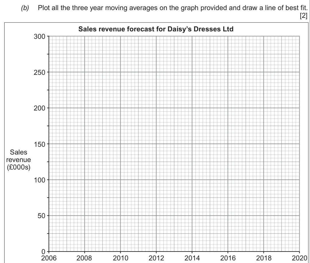 Summer 2017 Unit 3, question 6(b): Plot all the three year moving averages on the graph provided and draw a line of best fit. [2] Sales revenue forecast for Daisy’s Dresses Ltd 300 250 200 150 Sa