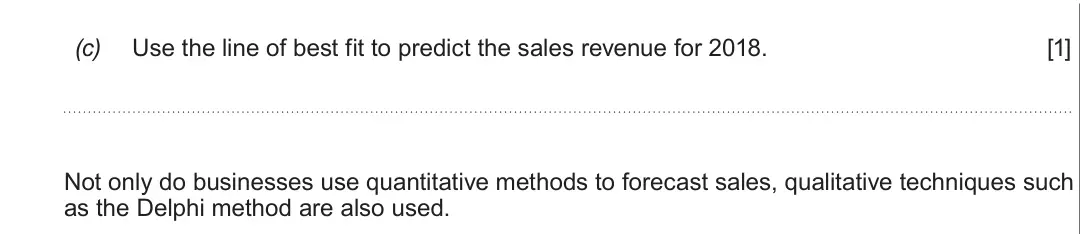 Summer 2017 Unit 3, question 6(c): Use the line of best fit to predict the sales revenue for 2018. [1] Not only do businesses use quantitative methods to forecast sales, qualitative techniques su