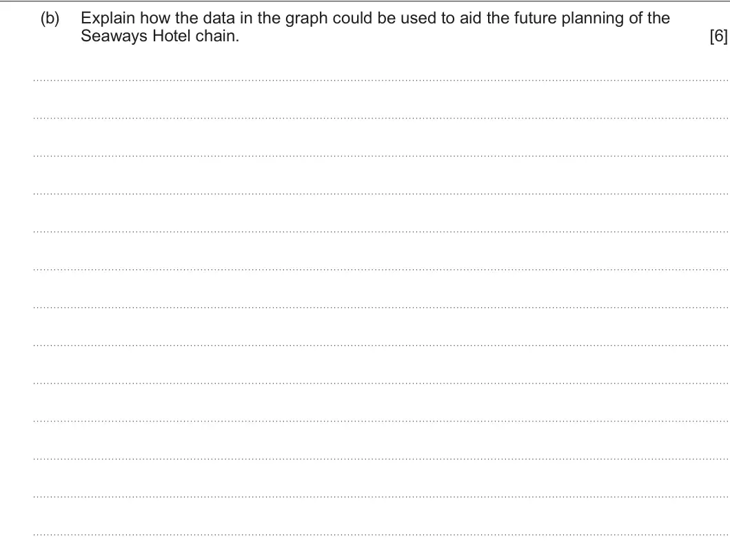 Summer 2022 Unit 3, question 1(b): Explain how the data in the graph could be used to aid the future planning of the Seaways Hotel chain. [6]