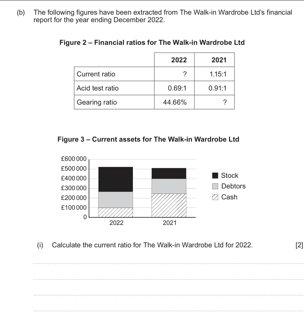 Summer 2023 Unit 3, question 2(b)(i): Calculate the current ratio for The Walk-in Wardrobe Ltd for 2022. [2]
