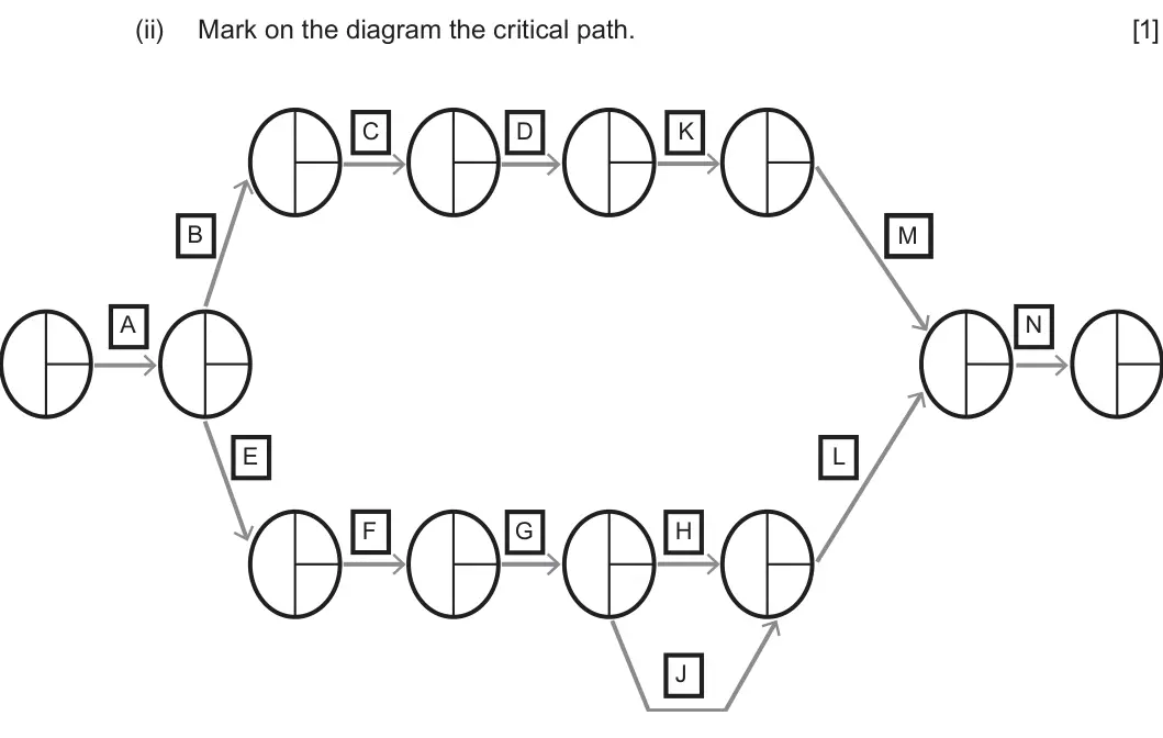 Summer 2024 Unit 3, question 6(a)(ii): Mark on the diagram the critical path. [1] C D K B M A N E L F G H J