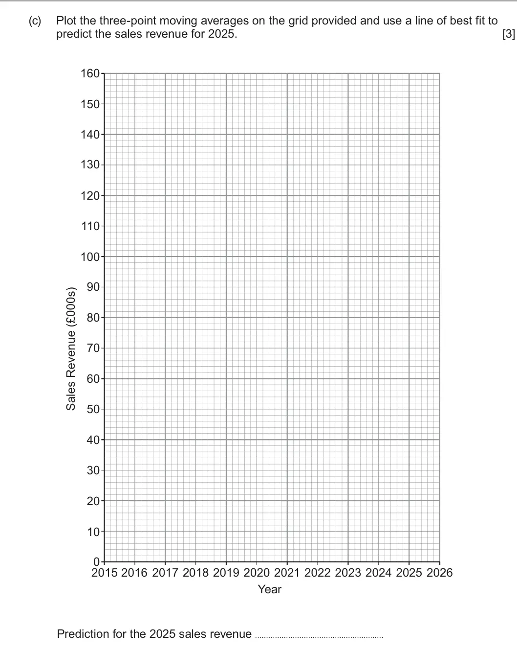 Summer 2025 Unit 3, question 1(c): Plot the three-point moving averages on the grid provided and use a line of best fit to predict the sales revenue for 2025. [3] 160 150 140 130 120 110 100 90 8