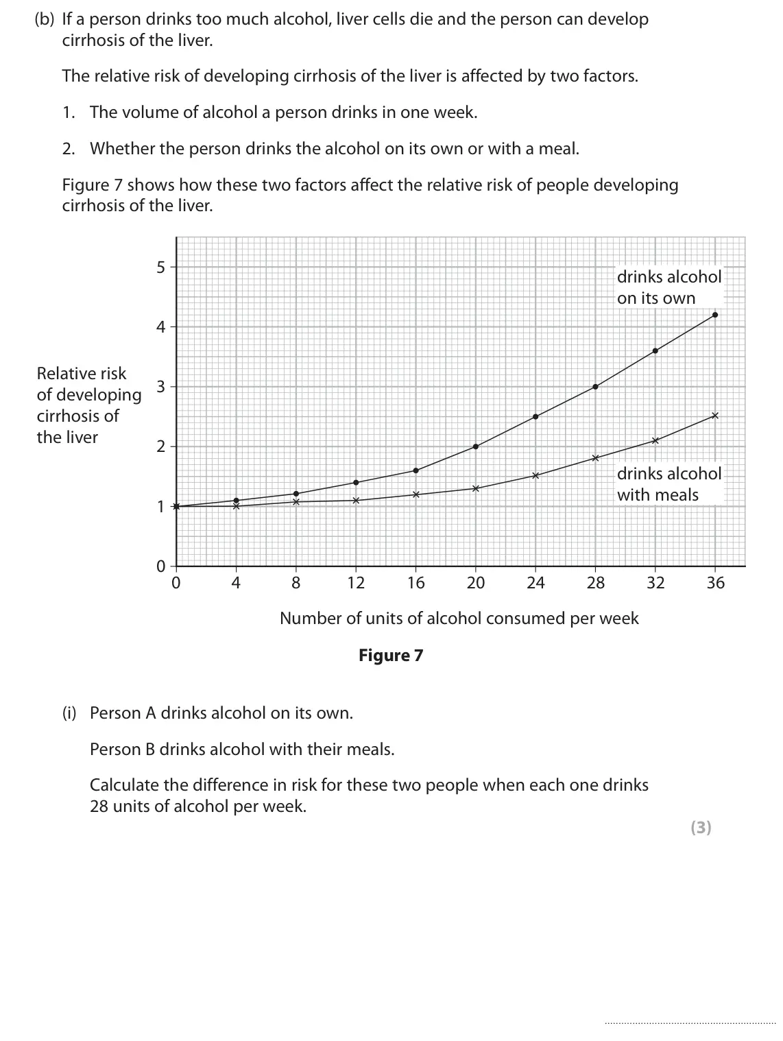 June 2022 Paper 1 Foundation, question 4(b)(i): Person A drinks alcohol on its own. Person B drinks alcohol with their meals. Calculate the difference in risk for these two people when each one drinks 28 unit