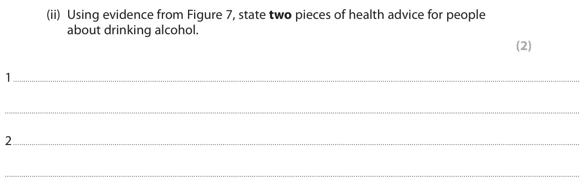 June 2022 Paper 1 Foundation, question 4(b)(ii): Using evidence from Figure 7, state two pieces of health advice for people about drinking alcohol. (2) 1 2