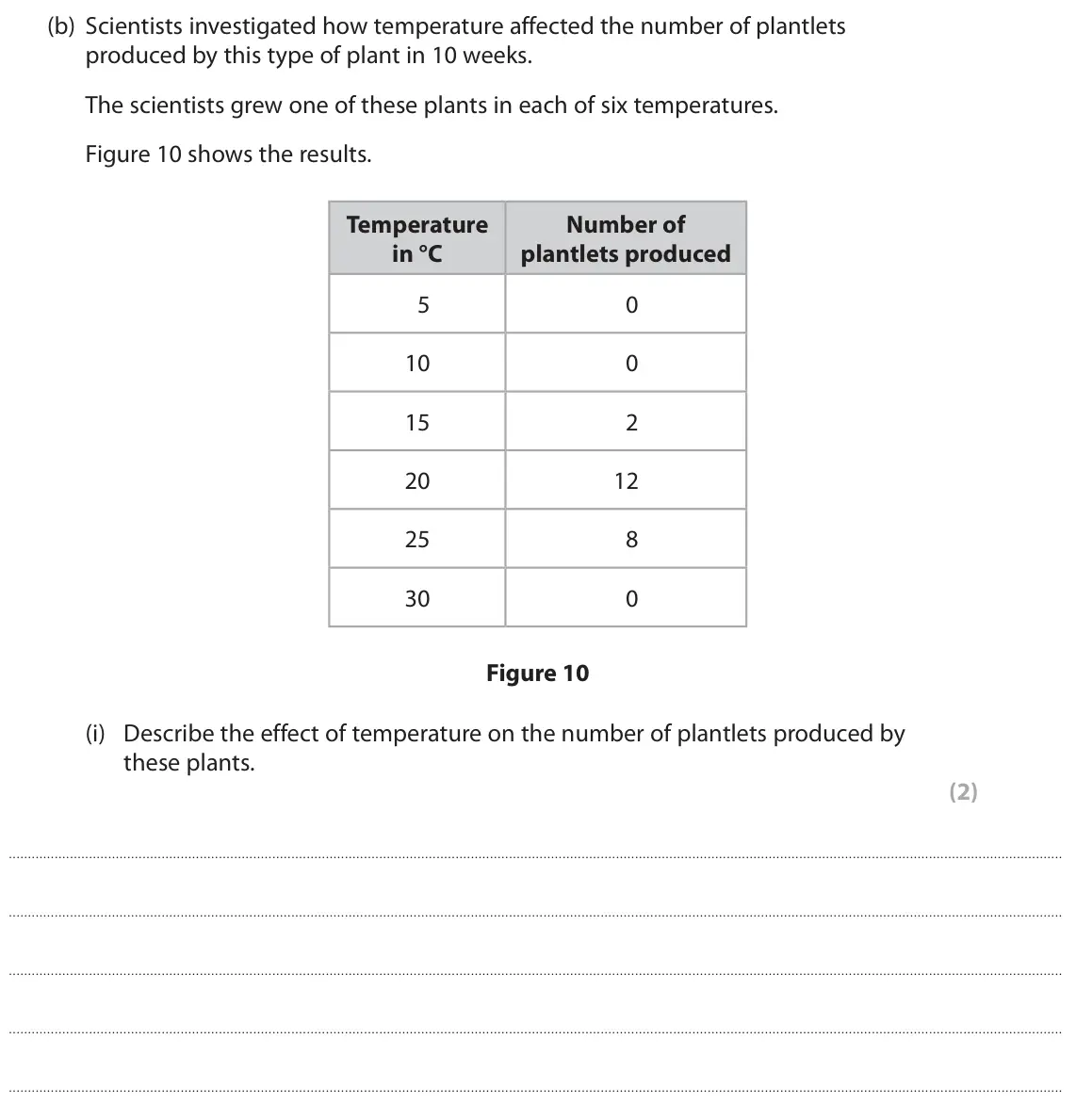 June 2022 Paper 1 Foundation, question 5(b)(i): Describe the effect of temperature on the number of plantlets produced by these plants. (2)