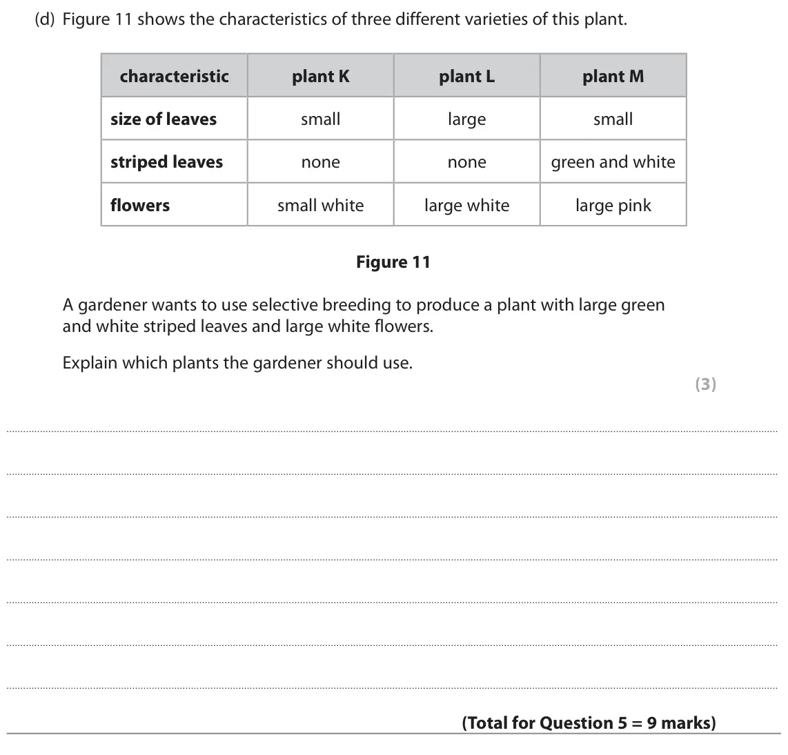June 2022 Paper 1 Foundation, question 5(d): Figure 11 shows the characteristics of three different varieties of this plant. characteristic plant K plant L plant M size of leaves small large small striped