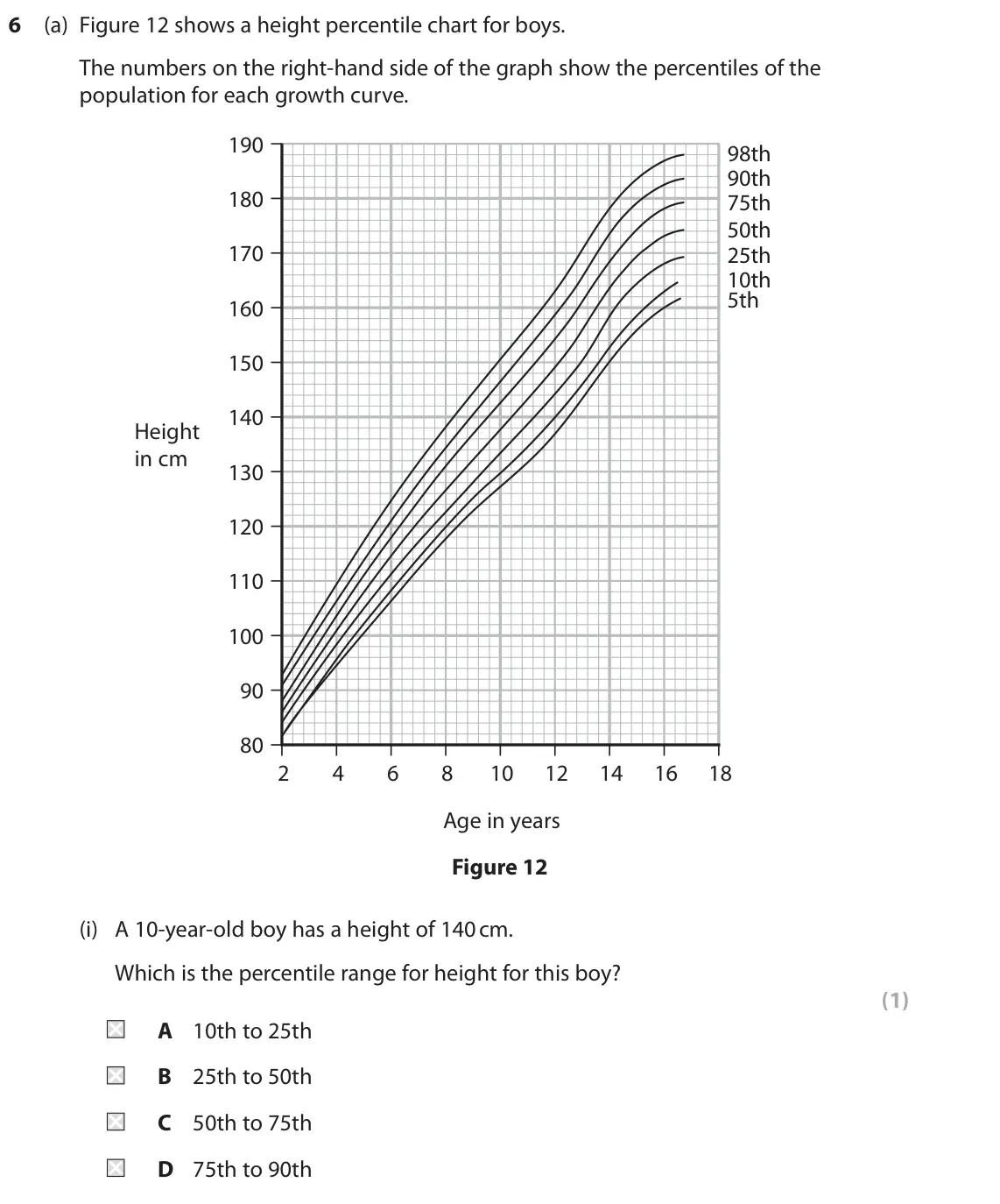 June 2022 Paper 1 Foundation, question 6(a)(i): A 10-year-old boy has a height of 140 cm. Which is the percentile range for height for this boy? (1) A 10th to 25th B 25th to 50th C 50th to 75th D 75th to 90th