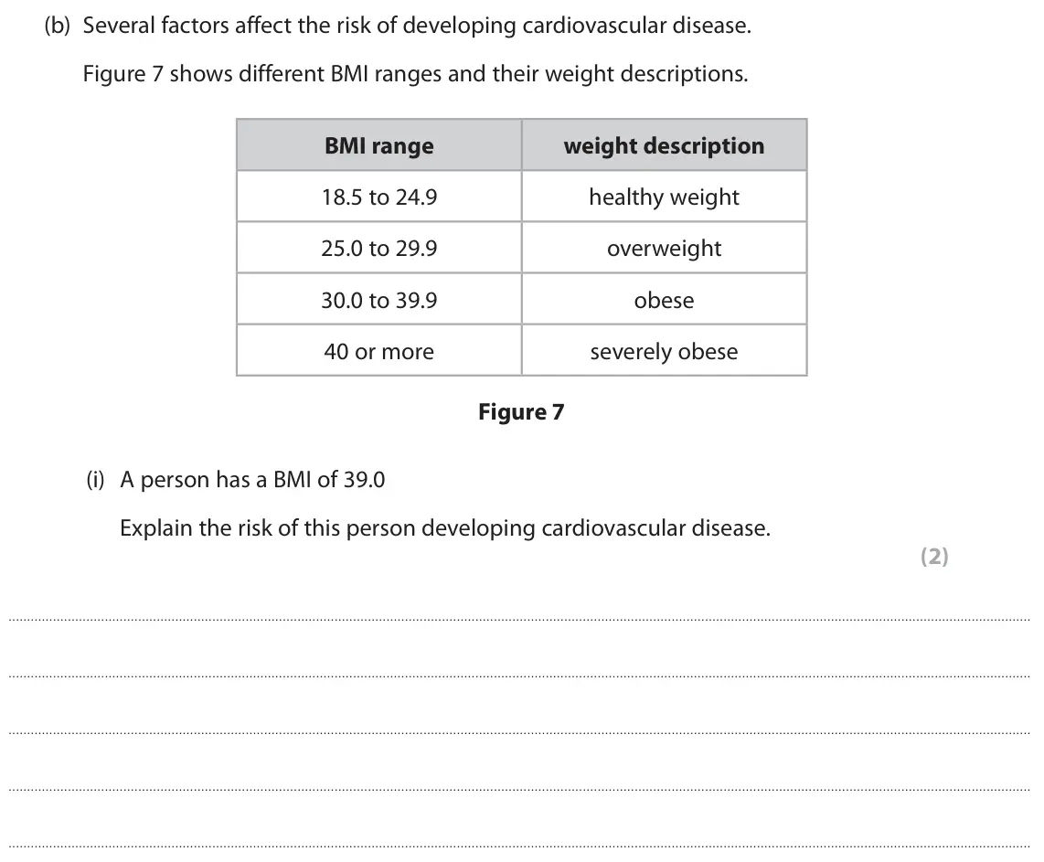 June 2023 Paper 1 Foundation, question 4(b)(i): A person has a BMI of 39.0 Explain the risk of this person developing cardiovascular disease. (2)