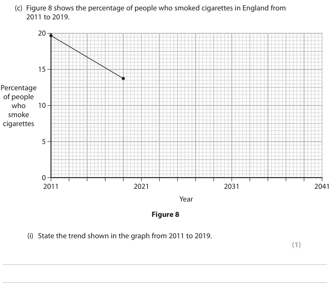June 2023 Paper 1 Foundation, question 4(c)(i): State the trend shown in the graph from 2011 to 2019. (1)