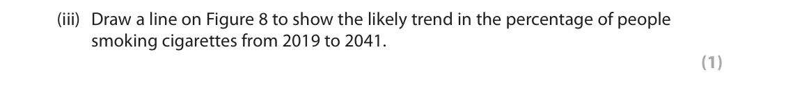 June 2023 Paper 1 Foundation, question 4(c)(iii): Draw a line on Figure 8 to show the likely trend in the percentage of people smoking cigarettes from 2019 to 2041. (1)